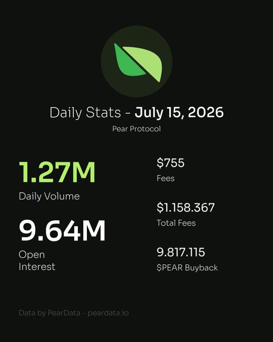A dark-themed daily statistics graphic for Pear Protocol dated July 15, 2026, displaying $1.27M daily volume, 9.64M open interest, $755 fees, $1,158,367 total fees, and 9,817.115 $PEAR buyback, sourced from peardata.io.
