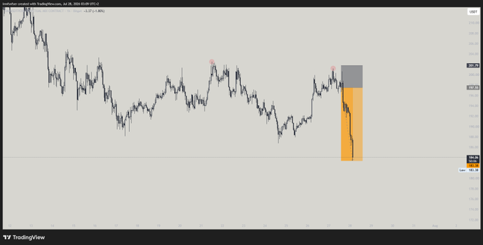 A TradingView chart showing a downward price movement on the Australian Dollar/US Dollar (AUD/USD) pair, highlighted by an orange vertical band.