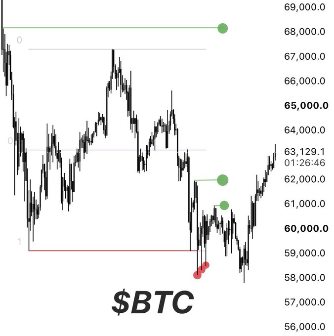 A candlestick chart of $BTC showing price levels between 56,000.0 and 69,000.0, with a current price of 63,129.1 at 01:26:46, displaying support/resistance levels marked by green and red dots around 58,000-68,000.
