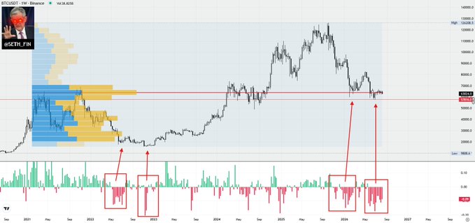A weekly BTC/USD chart on Binance shows Bitcoin's price action with a horizontal red line marking a key support level around $65,000-$70,000, with highlighted volume zones on the left (yellow/blue clusters indicating past accumulation) and recent red-shaded volume bars circled at current lows, illustrating the "Phase 2" of the post's bottom formation thesis where distribution occurs before further downside or reversal.