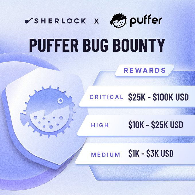 A promotional graphic announces the Puffer Bug Bounty in partnership with Sherlock, listing reward tiers: Critical ($25K-$100K USD), High ($10K-$25K USD), and Medium ($1K-$3K USD), with the puffer finance logo featuring a pufferfish on a blue shield. The image visually supports the announcement of Puffer's security researcher incentive program for finding critical vulnerabilities in their Ethereum infrastructure.