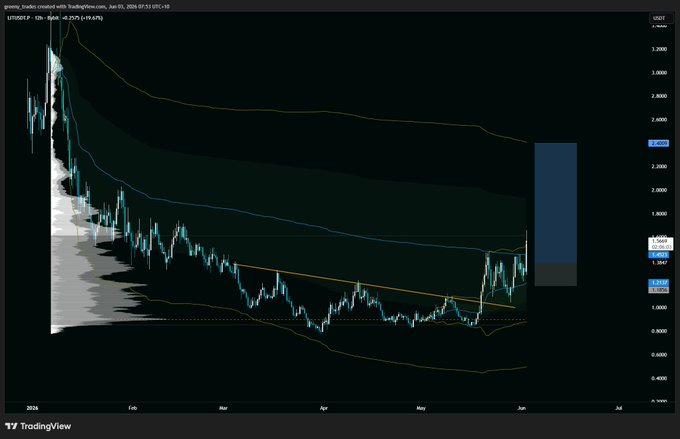 In the image, there is a chart with a line going up and down on it. The line appears to be moving through various price points within different ranges. The image shows an overview of the market or stock, possibly focusing on the beta play. It's possible that this could include hedge funds like VWAP (Volume Weighted Accrual Price) or other Beta plays in a trading scenario where beta plays are used to make money by taking advantage of price movements in financial markets.
