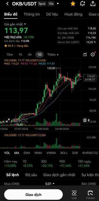 A Vietnamese trading app chart showing OKB/USDT spot trading at 113.97 (+2,962.69%, +0.13%) with candlestick chart, volume bars, and technical indicators (EMA, WMA, VWMA, BOLL, SAR) displaying timeframes from 15m to 180 days.