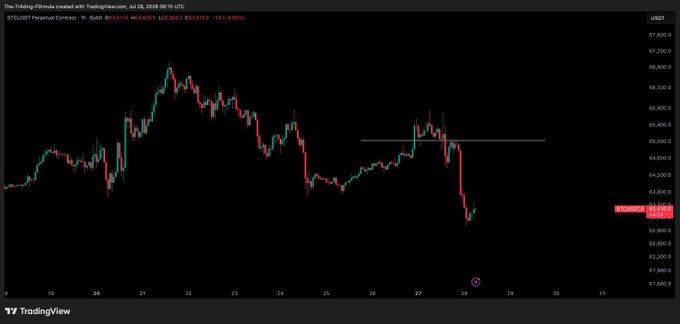 A TradingView chart of the BTCUSD perpetual contract on the 1-hour timeframe shows BTC.O priced at $62,675.15, having failed to reclaim the $65,000 level and subsequently dropping sharply on rejection, validating the short entry referenced in the post.