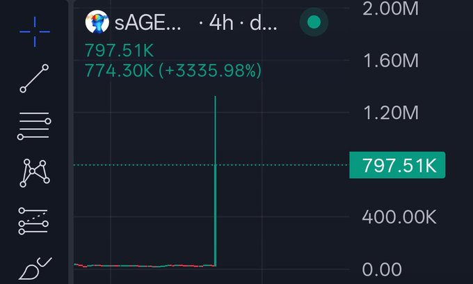 The image shows a 4-hour price chart for the ticker "sAGE..." displaying a value of 797.51K, up +3335.98% from 774.30K, illustrating the massive ~35x surge referenced in the post about $sAGENT (or $sAGENTIC) following its Intel partnership announcement.
