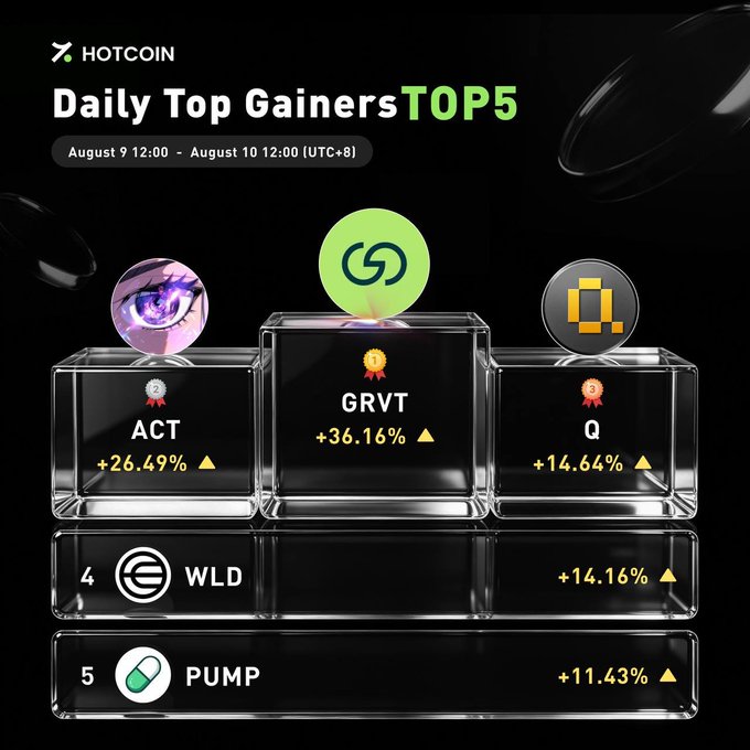 A Hotcoin "Daily Top Gainers TOP5" leaderboard from August 9-10 (UTC+8) shows $GRVT in first place at +36.16%, followed by $ACT (+26.49%), $Q (+14.64%), $WLD (+14.16%), and $PUMP (+11.43%), matching the post's ranking of the day's top performing tokens.