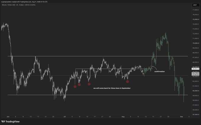 A TradingView chart of Bitcoin/Tether USD (BTCUSDT) on a 4-hour timeframe from August 2025 displays price action ranging between approximately $60,000 and $70,000, with red dots marking key lows in June and July and the annotation "we will come back for these lows in September" alongside a "confirmation" label near the $70,000 resistance level, illustrating the post's prediction of BTC pushing above $70k in August before returning to test the $60k lows in late September.