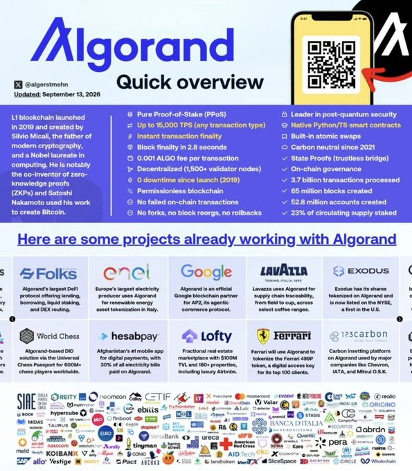 Infographic titled "Algorand Quick overview" by @algernstnehn, updated September 13, 2026, listing blockchain features and projects including Folks, Enel, Google, Lavazza, Exodus, World Chess, Hesabpay, Lofty, Ferrari, and 123Carbon.