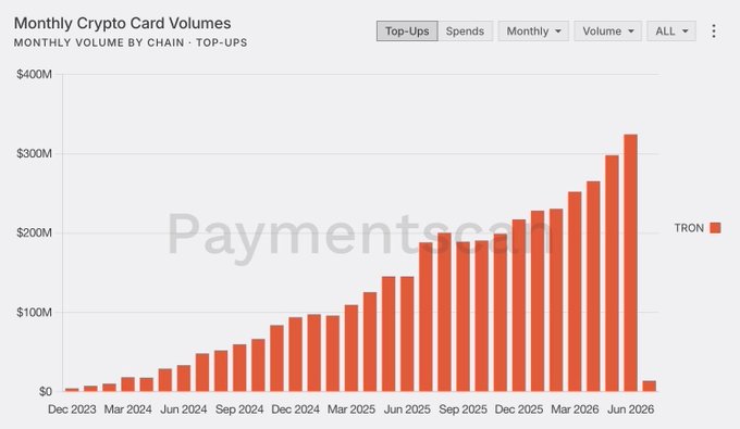 A bar chart titled 'Monthly Crypto Card Volumes' showing monthly volume by chain for top-ups, with TRON dominating and volumes rising from near $0 in Dec 2023 to over $300M by mid-2026, watermarked with 'Paymentscm'.