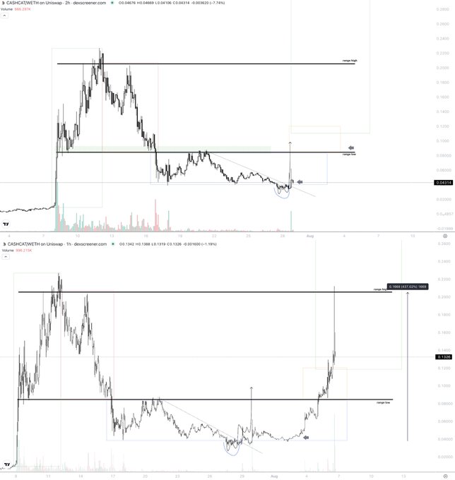 Two trading charts on TradingView show the CASHCAT/WETH pair on Uniswap (top: 2-hour timeframe, 67.84% gain; bottom: 1-hour timeframe, 190% gain), both featuring technical annotations like "range high," "range low," "potential Trade Setup," and circled entry points near recent lows, capturing the memecoin's breakout momentum referenced in the "before/after cashcat with love from Amsterdam" post.