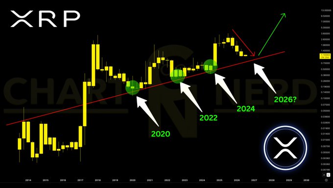 A long-term XRP/USD candlestick chart from approximately 2014 to 2029 displays a red ascending trendline connecting historical lows marked at 2020, 2022, and 2024, with a projected arrow pointing to a "2026?" low zone, accompanied by the XRP logo, "CHART NERD" watermark, and price levels ranging from $0.01340 to $10.00000—visually reinforcing the post's claim that XRP is approaching a recurring multi-year buying opportunity.