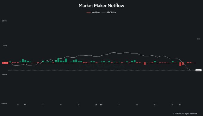 The image shows a bar chart with three different colored lines representing three market flows: Market Maker Netflow, BitCoin Price, and Litecoin Price. The chart has two lines showing price fluctuations over time for Bitcoin and Litecoin, while one line represents the Market Maker Netflow's value in relation to the other two. The bars on the chart display different colors, each representing a specific currency pair or market flow type.