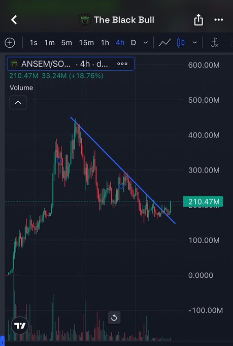 A stock chart for 'The Black Bull' (ANSEM/SOL) on TradingView showing a 4-hour candlestick view with a downward trendline, current price at 210.47M, up 18.76%.