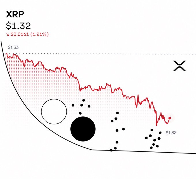 The image features a graph with a downward trend, which appears to be related to Bitcoin prices. The graph shows that the value of Bitcoin has been decreasing over time. This information can be used by those interested in investing or understanding the cryptocurrency market better.