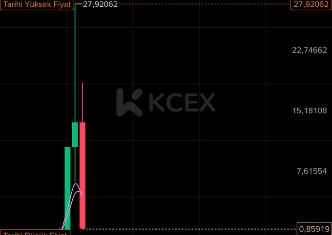 A candlestick chart on the KCEX exchange displays extreme price volatility for token $LAB, with the historical high marked at 27.92062 and historical low at 0.85919, showing a dramatic vertical green spike followed by a steep red decline that visually illustrates the post's narrative of aggressive price manipulation.