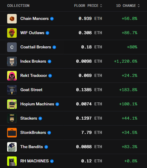 An NFT collection leaderboard showing floor prices in ETH and 1D change percentages for collections including Chain Manors (+56.8%), WIF Outlaws (+86.7%), Coattail Brokers (+80%), Index Brokers (+1,220.6%), and others.