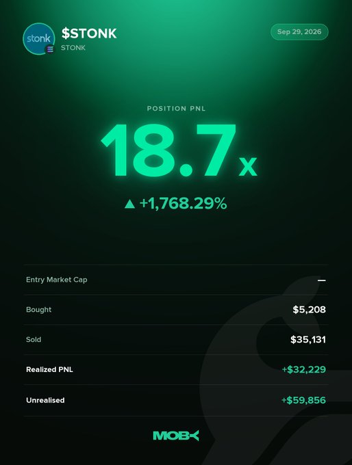 A Moby Mobile trading app screenshot displays a closed $STONK position with a striking +18.7x gain and +1,768.29% PnL, alongside realized gains of +$32,229 on a $5,208 investment, illustrating the impressive win highlighted in the accompanying post.