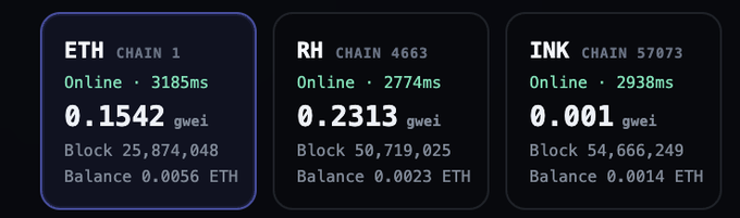 A crypto dashboard displays live gas fees and balances across three networks: ETH (Chain 1) at 0.1542 gwei on Block 25,874,048 with 0.0056 ETH, RH (Chain 4663) at 0.2313 gwei on Block 50,719,025 with 0.0023 ETH, and INK (Chain 57073) at 0.001 gwei on Block 54,666,249 with 0.0014 ETH. The post's "GM" (Good Morning) greeting pairs with the snapshot showing all three chains online and operational—a routine morning check-in on blockchain status.