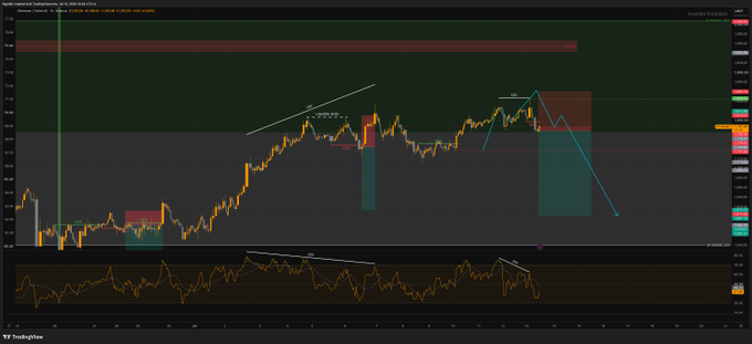 A dark-themed TradingView financial chart showing price action with candlesticks, technical analysis lines, and highlighted zones in red and teal.