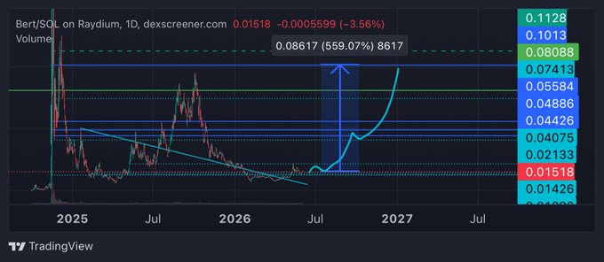 The image shows a graph with a blue line indicating a rise in Bitcoin prices over time, starting from $0.08 in January 2015 and ending at $0.92 in July 2016. The graph also displays the price of Bitcoin on the y-axis against the months on the x-axis. The post suggests that the Bitcoin price is currently rising, which aligns with the upward trend shown in the graph.