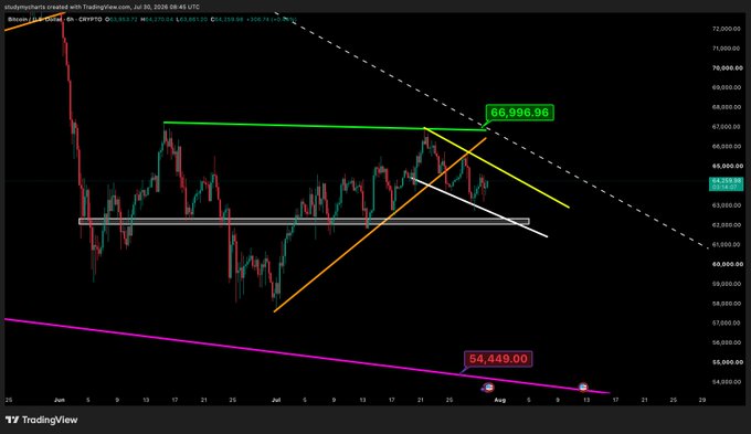 A Bitcoin (CRYPTO:BTC) 6-hour TradingView chart showing price action between $54,449 and $66,998.96, with technical analysis lines drawn including a descending trendline, horizontal support around $63,000, and a rising support trendline, illustrating a potential consolidation or breakout setup.