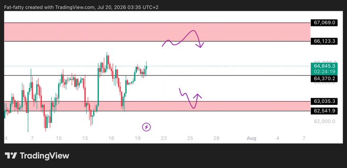 A TradingView BTC/USD chart dated July 20, 2026 shows Bitcoin's weekly price action between key zones marked at $67,089.0/$66,123.3 (upper resistance) and $63,035.3/$62,541.9 (lower support), with the midrange highlighted at $64,845.3/$64,370.2. Purple arrows indicate a potential upward move toward the resistance zone and possible retracement, aligning with the post's bullish outlook for a rally toward $66.2-67k after closing above the $64.3k midrange.