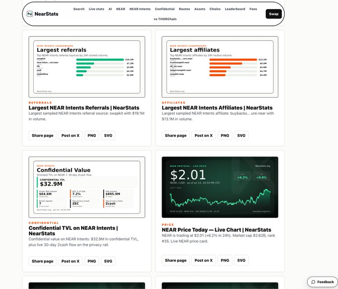 The NearStats share card page displays four key metrics for NEAR Protocol: largest referral source "swaptit" with $19.1M volume, largest affiliate "buybacks.ure.near" at $13.1M, confidential TVL of $32.9M (up 7.2%), and a live NEAR price of $2.01 (+6.2% in 24h). The dashboard visualizes real onchain data including inflows, confidential TVL via Zcash, and price action, supporting the account's mission to showcase NEAR Protocol's growth through shareable cards.