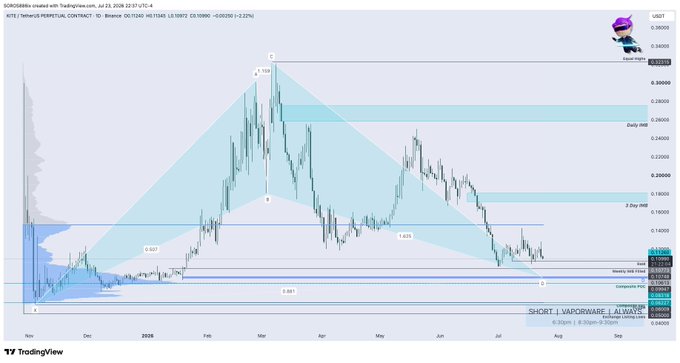A TradingView chart of FET/USDT perpetual contract on Binance with extensive technical analysis annotations including harmonic patterns, Fibonacci levels, and support/resistance zones from Yapperville.