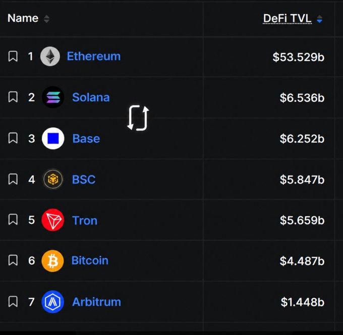 A ranking chart displays the top 7 cryptocurrencies by DeFi TVL, led by Ethereum at $53.529b, followed by Solana ($6.536b), Base ($6.252b), BSC ($5.847b), Tron ($5.659b), Bitcoin ($4.487b), and Arbitrum ($1.448b).
