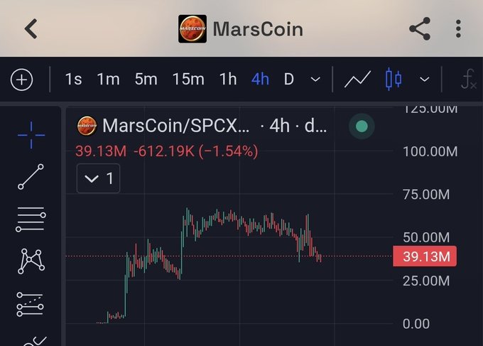 A TradingView mobile screenshot showing the MarsCoin/SPCX trading pair on a 4-hour chart, with the current price displayed as 39.13M, down 612.19K (-1.54%).