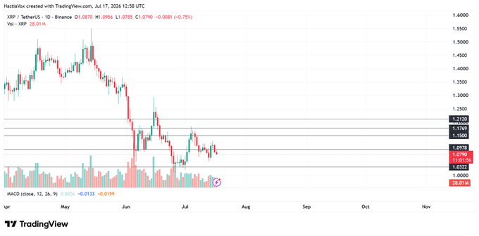 XRP/USD daily chart on Binance (TradingView) showing a daily candle close of $1.0790 after failing to hold the $1.0978 support line, with volume at 28.01M and MACD compressing to 0.0026, reflecting the bearish rejection described in the post.