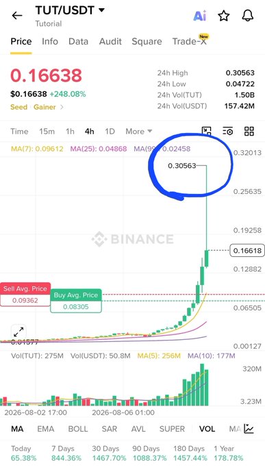 The image shows a Binance trading chart for the TUT/USDT Tutorial token, displaying a price surge to $0.16638 with a 248.08% gain and a 24h high of $0.30563, illustrating the "massive" 2,000% rally and 350% single-day pump mentioned in the accompanying post.