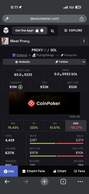 A screenshot from dexscreener.com showing trading data for the "Meat Proxy" (PROXY) token on the Solana blockchain via Pump.fun, displaying a price of $0.00005233 (0.00005552 SOL), $19K liquidity, $52K FDV, and a 24H price decline of -50.27% with 4,439 transactions. The chart illustrates the post's context of a rug pull scheme, where the creator sold on their main account to accumulate and "corner" the token before abandoning holders, as evidenced by the dramatic price drop and heavily skewed buy/sell metrics showing more sellers (2,272) than buyers (2,167).