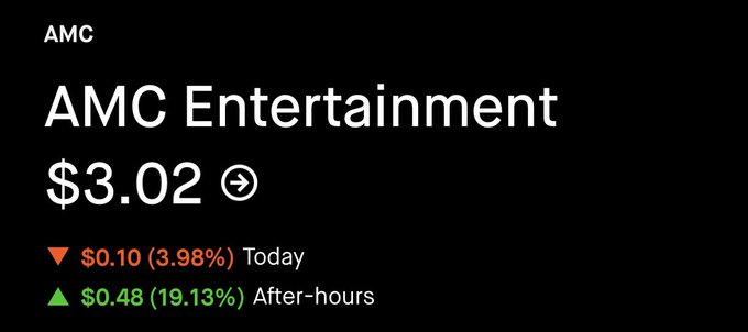 A stock ticker displays AMC Entertainment at $3.02, down $0.10 (3.98%) during regular trading hours but up $0.48 (19.13%) in after-hours trading, illustrating the volatile price swings associated with so-called "memestonk" trading behavior described in the accompanying post.
