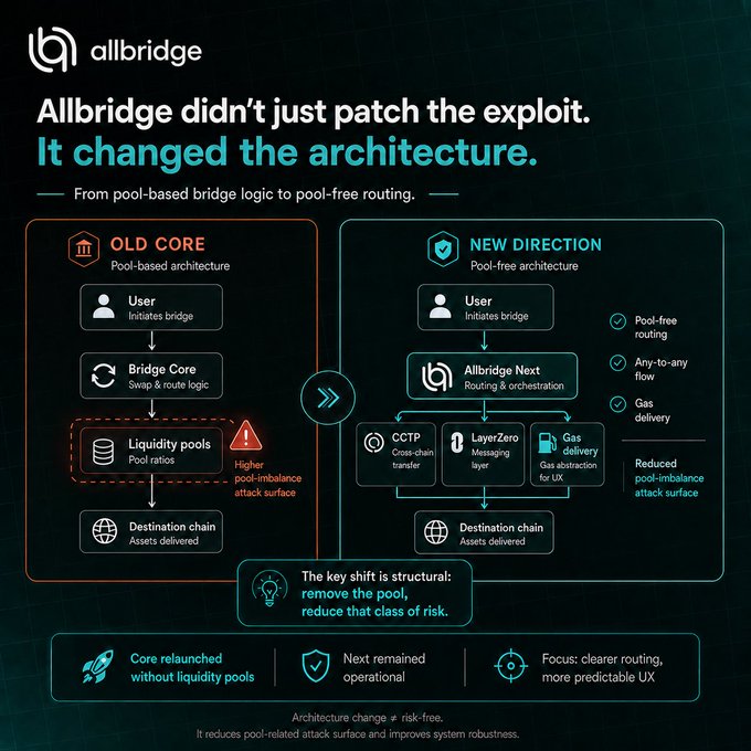 An infographic for Allbridge explaining their architecture change from 'OLD CORE' pool-based logic to 'NEW DIRECTION' pool-free routing, highlighting reduced risk and features like Any-to-any flow and Gas delivery.