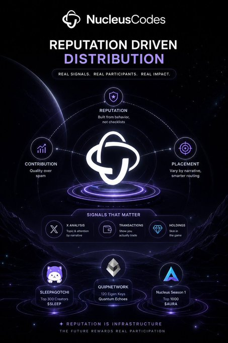 A promotional graphic for 'NucleusCodes' features the text 'REPUTATION DRIVEN DISTRIBUTION' with a central glowing purple logo surrounded by icons for Reputation, Contribution, and Placement, listing projects like SLEEP, QUIPNETWORK, and AURA at the bottom.