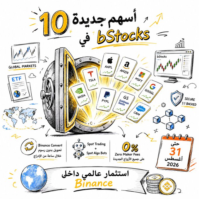 The image is a hand-drawn-style infographic announcing "10 new stocks in bStocks" on Binance, featuring an open vault revealing ticker cards for AAPL (Apple), AMZN (Amazon), TSLA (Tesla), MSFT (Microsoft), GOOGL (Google), NVDA, PYPL, Goldman Sachs (GS), and CRM, alongside icons highlighting 0% Zero Maker Fees until August 31, 2026, Spot Trading with Spot Algo Bots, and Binance Convert. It visually reinforces the post's message about Binance's expanded global investment opportunities with fee-free trading and new stock offerings.
