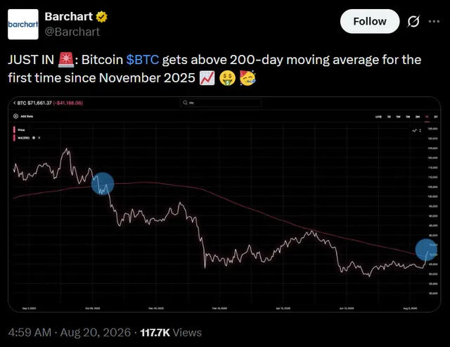 A tweet from Barchart (@Barchart) dated August 20, 2026, announces that Bitcoin ($BTC) crossed above its 200-day moving average for the first time since November 2025, accompanied by a chart showing BTC trading near $71,661 with the pink 200-day MA line and highlighted crossover points. The post visually reinforces the article's claim of BTC's bullish breakout toward $73,000 amid the Treasury's expanded bond buyback plan.