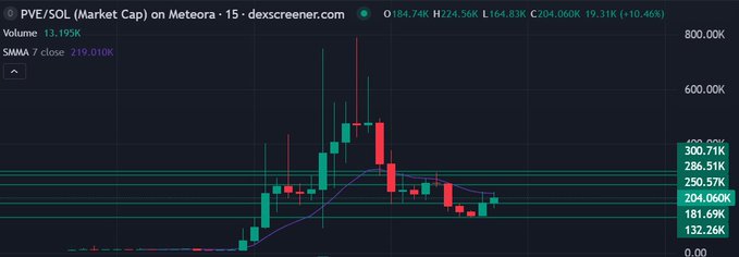 A PVE/SOL candlestick chart on Meteora displays market-cap levels including 300.71K, 286.51K, 250.57K, 204.06K, 181.69K, and 132.26K.