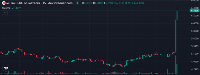 A candlestick chart shows META/USDC on Meteora with a dramatic vertical green spike pushing the price to 6.3338 amid 21.107K% volume, visually capturing the 40% pump following MetaDAO's proposal to convert its treasury to USDv.