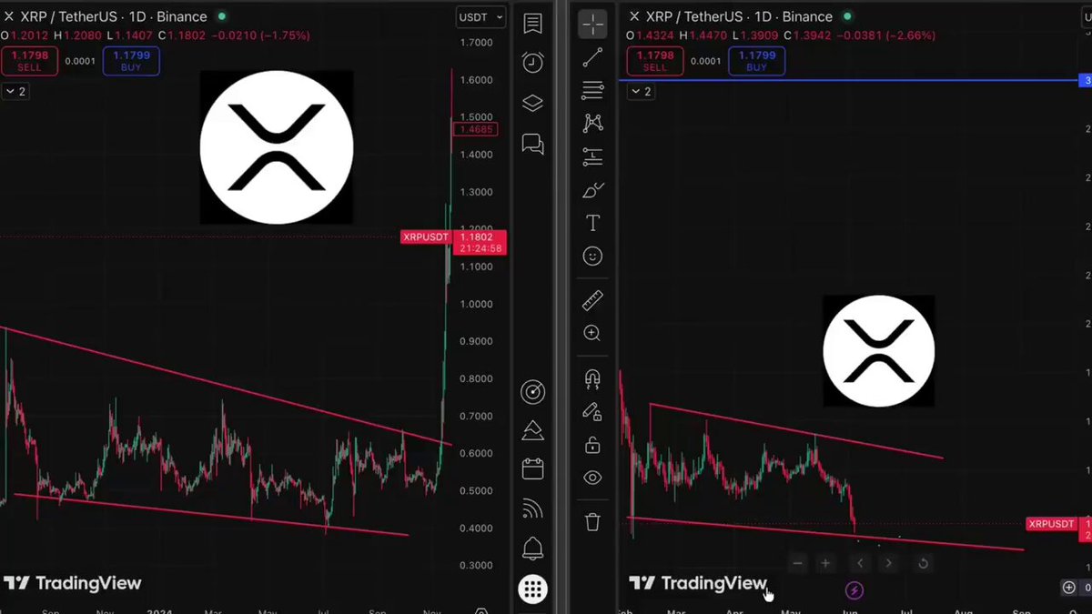 The image shows two graphs, one with a red line indicating a significant drop in cryptocurrency trading and another that has an "X" representing Bitcoin's price increase. The posts discuss these trends, stating that people were wrong about Bitcoin being the biggest move after the 600% explosion, but they were right today.