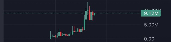 A candlestick chart shows a strong breakout from a low base around 0.00, with price consolidating near the 9.12M resistance level (highlighted as the 10.00M zone) before a recent pullback, illustrating the "break out, consolidate, then breakout again" textbook pattern described in the post.