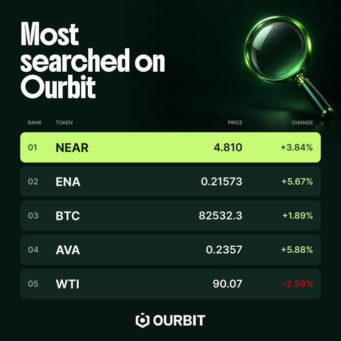 An Ourbit 'Most searched on Ourbit' leaderboard shows NEAR ($4.810, +3.84%) at rank 1, followed by ENA, BTC, AVA, and WTI, alongside a green magnifying glass illustration.