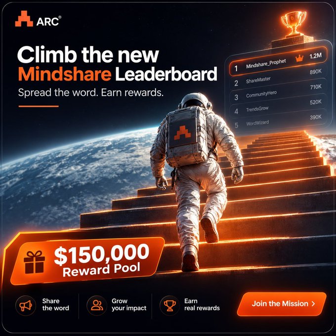 An ARC promotional graphic titled 'Climb the new Mindshare Leaderboard' featuring an astronaut climbing glowing stairs toward a trophy, with a $150,000 Reward Pool and a top-5 leaderboard including Mindshare_Prophet (1.2M) and ShareMaster (890K).