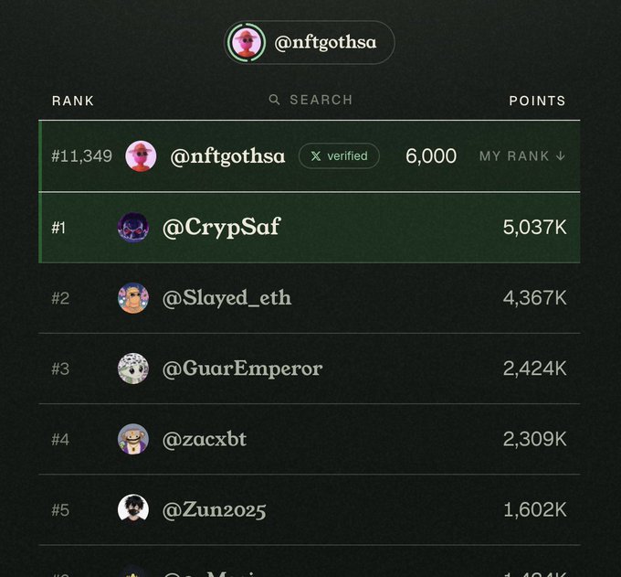 A leaderboard screenshot showing @nfgtothsa ranked #11,349 with 6,000 points, while top users include @CrypSaf (#1, 5,037K points), @Slayed_eth (#2), @GuardEmperor (#3), @zacxbt (#4), and @Zun2025 (#5).