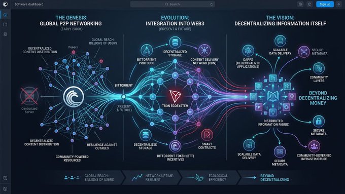 A software dashboard titled 'Software dashboard' displaying a network diagram with three main sections: 'THE GENESIS: GLOBAL P2P NETWORKING', 'EVOLUTION: INTEGRATION INTO WEB3', and 'THE VISION: DECENTRALIZING INFORMATION ITSELF'.