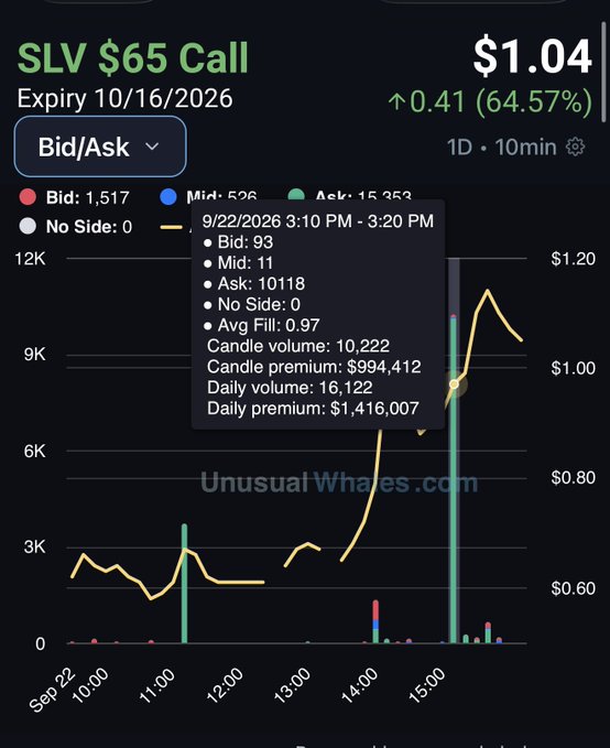 A stock options chart from Unusual Whales shows an SLV $65 Call with Expiry 10/16/2026 priced at $1.04, up 64.57%, with trade details from 9/22/2026 displayed in a tooltip.