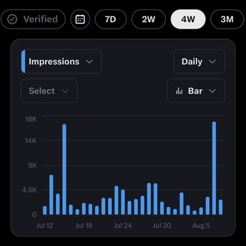 A Twitter/X analytics dashboard showing "Verified" impressions over a 4-week period, with a daily bar chart displaying impression spikes reaching up to 18K, suggesting the user's post about "clipping szn on blockformer" performed well given the notable activity around early-to-mid August.