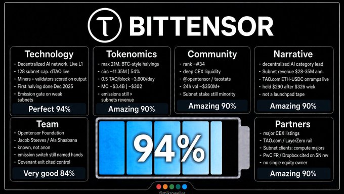 An infographic review for 'BITTENSOR' (ticker T) shows a battery graphic at '94%' with categories including Technology (Perfect 94%), Tokenomics (Amazing 90%), Community (Amazing 90%), Narrative (Amazing 90%), Team (Very good 84%), and Partners (Amazing 90%).