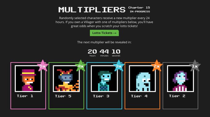 Pixel-art game screen titled 'MULTIPLIERS' showing 5 tier characters with multipliers (4x, 5x, 1x, 2x, 1x) and a countdown timer of 20 hours 44 minutes 10 seconds until the next multiplier reveal.